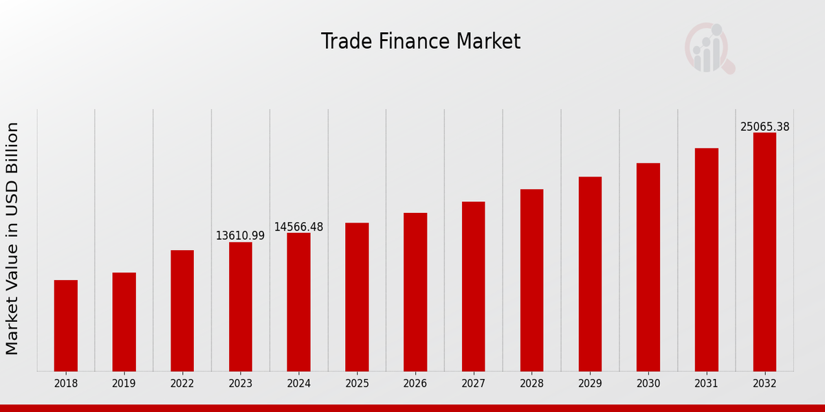  Trade Finance Market Overview