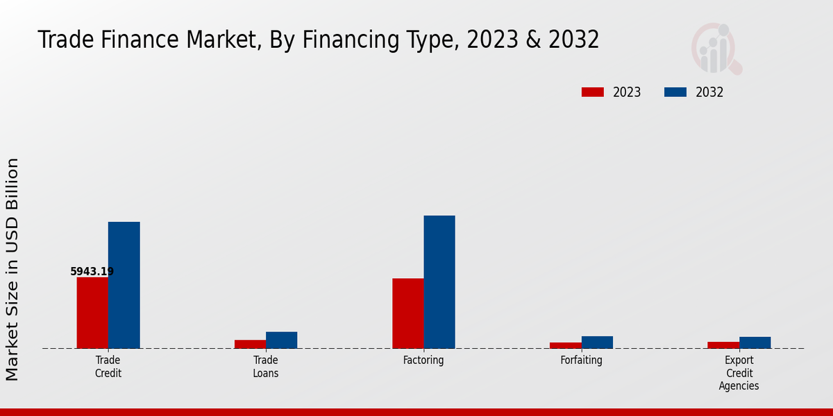 Trade Finance Market Financing Type Insights