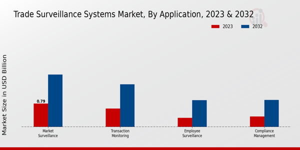 Trade Surveillance Systems Market Insights