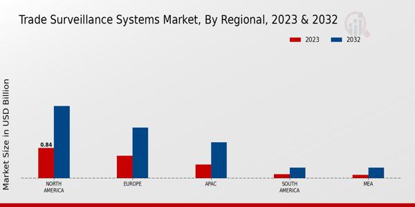 Trade Surveillance Systems Market Regional Insights