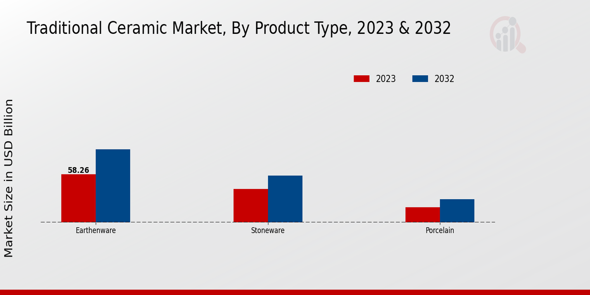 Traditional Ceramic Market Product Type Insights