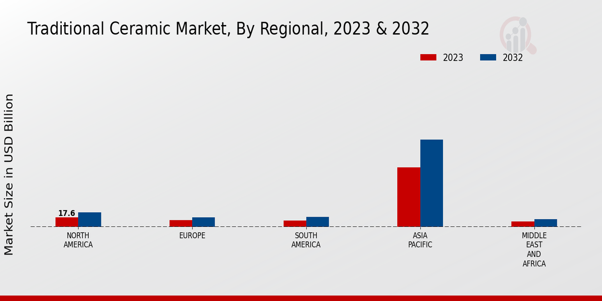 Traditional Ceramic Market Regional Insights