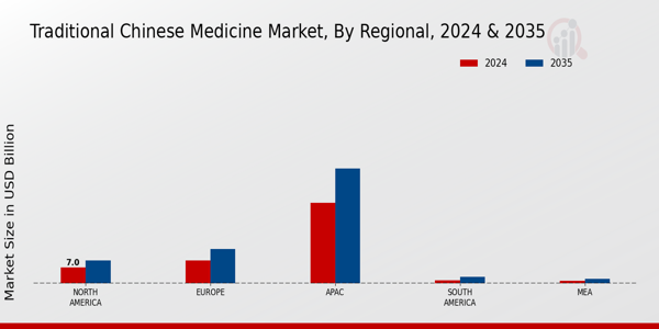 Traditional Chinese Medicine Market Region