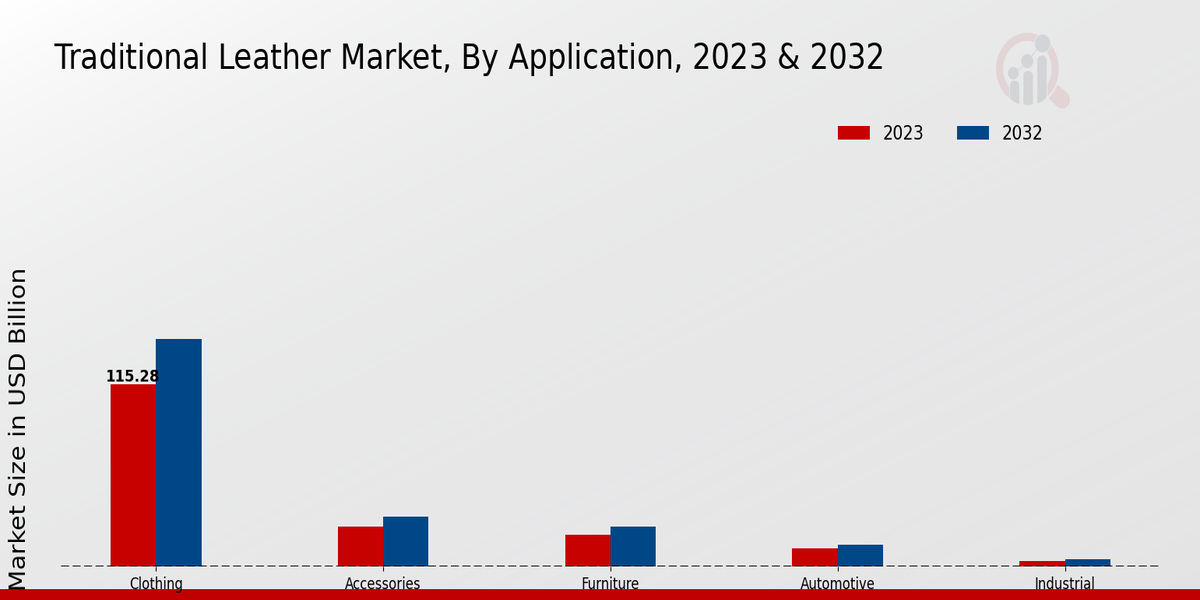 Traditional Leather Market By Application