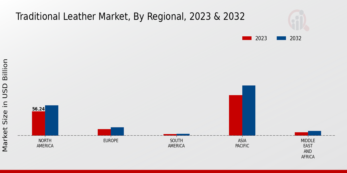 Traditional Leather Market By Regional