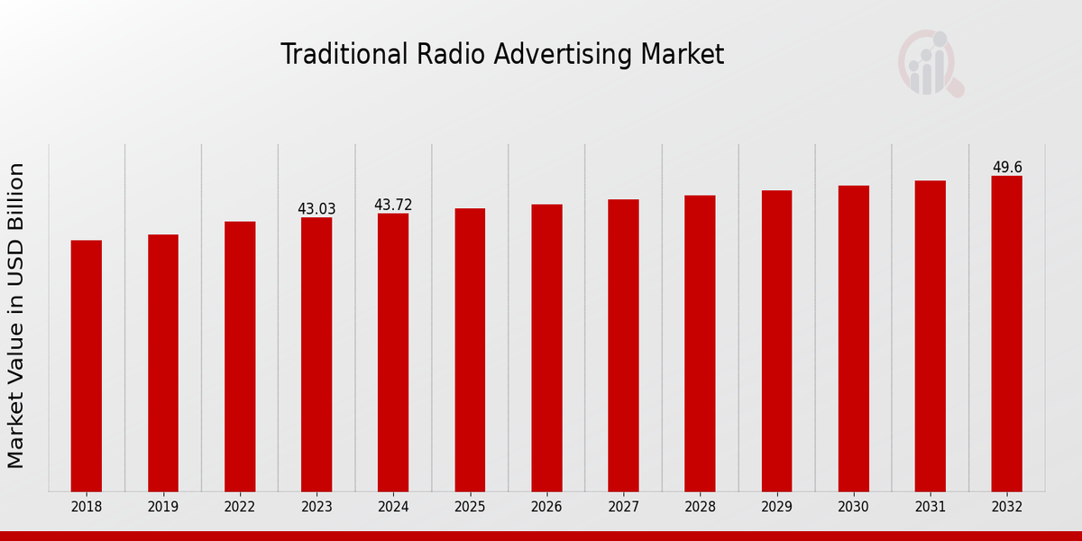 Traditional Radio Advertising Market Overview