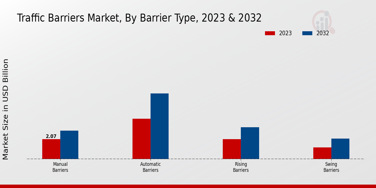 Traffic Barriers Market Barrier Type Insights