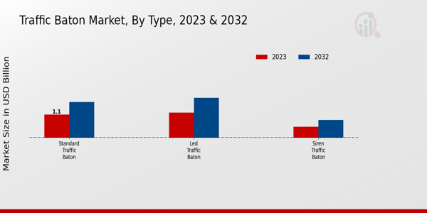 Traffic Baton Market Type Insights