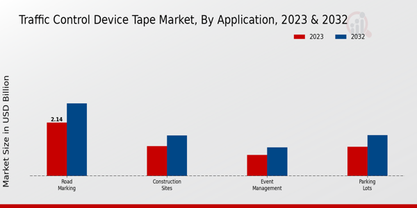 Traffic Control Device Tape Market Application Insights