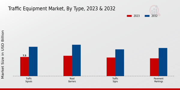 Traffic Equipment Market Type Insights