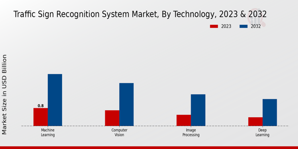 Traffic Sign Recognition System Market Technology Insights