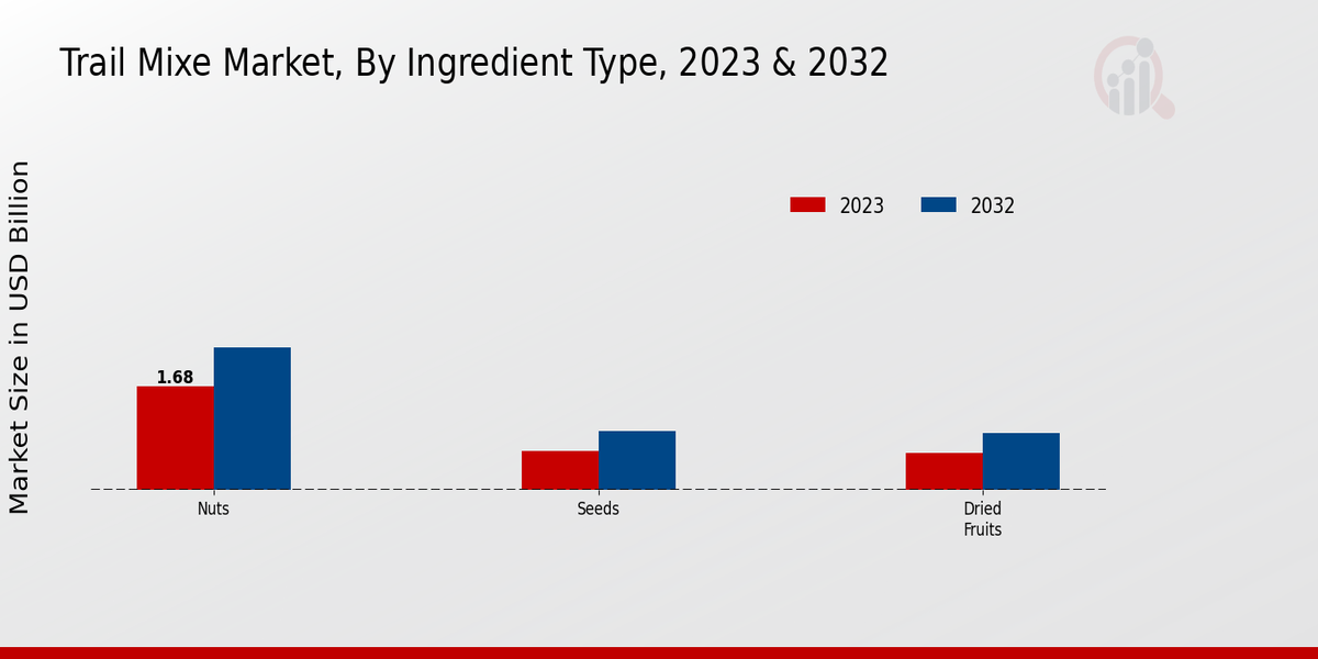 Trail Mixer Market By ingredient Type