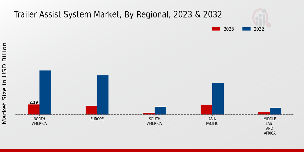 Trailer Assist System Market3