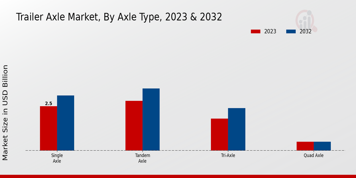 Trailer Axle Market Axle Type Insights