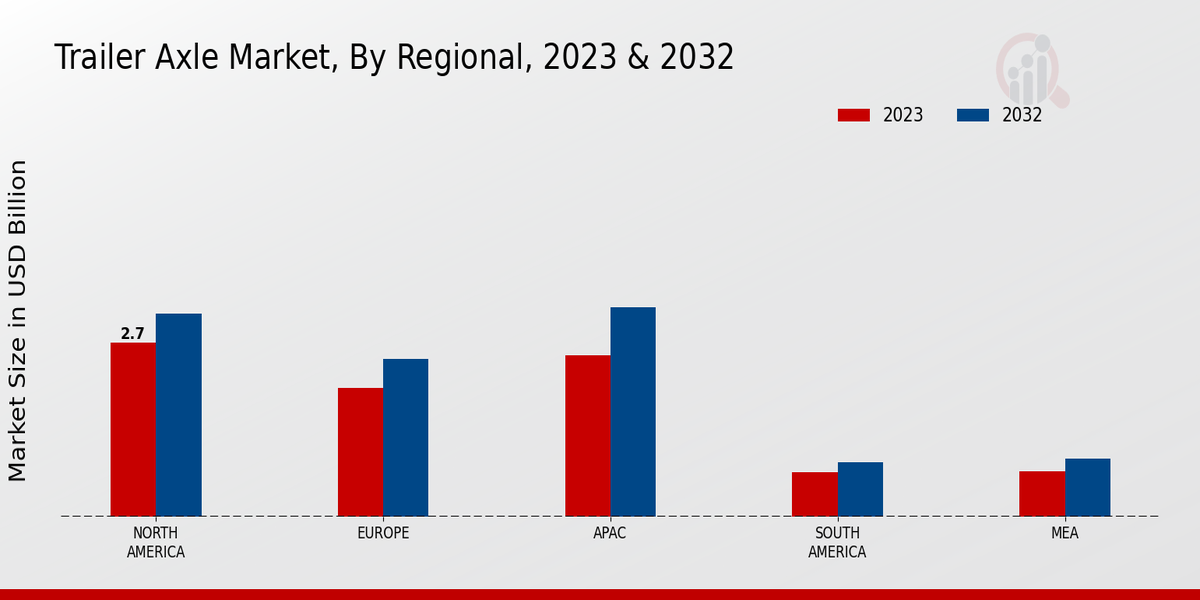 Trailer Axle Market Regional Insights