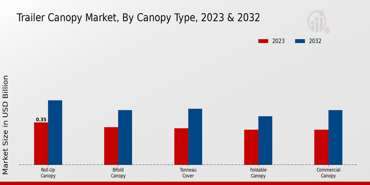 Trailer Canopy Market, By Canopy Type