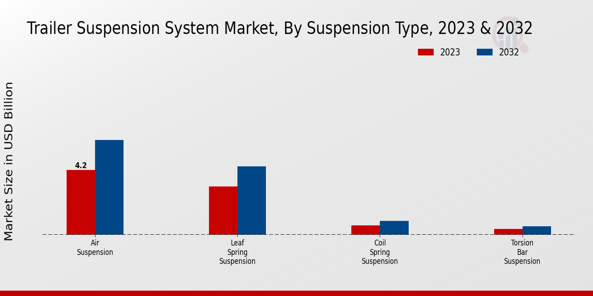 Trailer Suspension System Market Suspension Type Insights