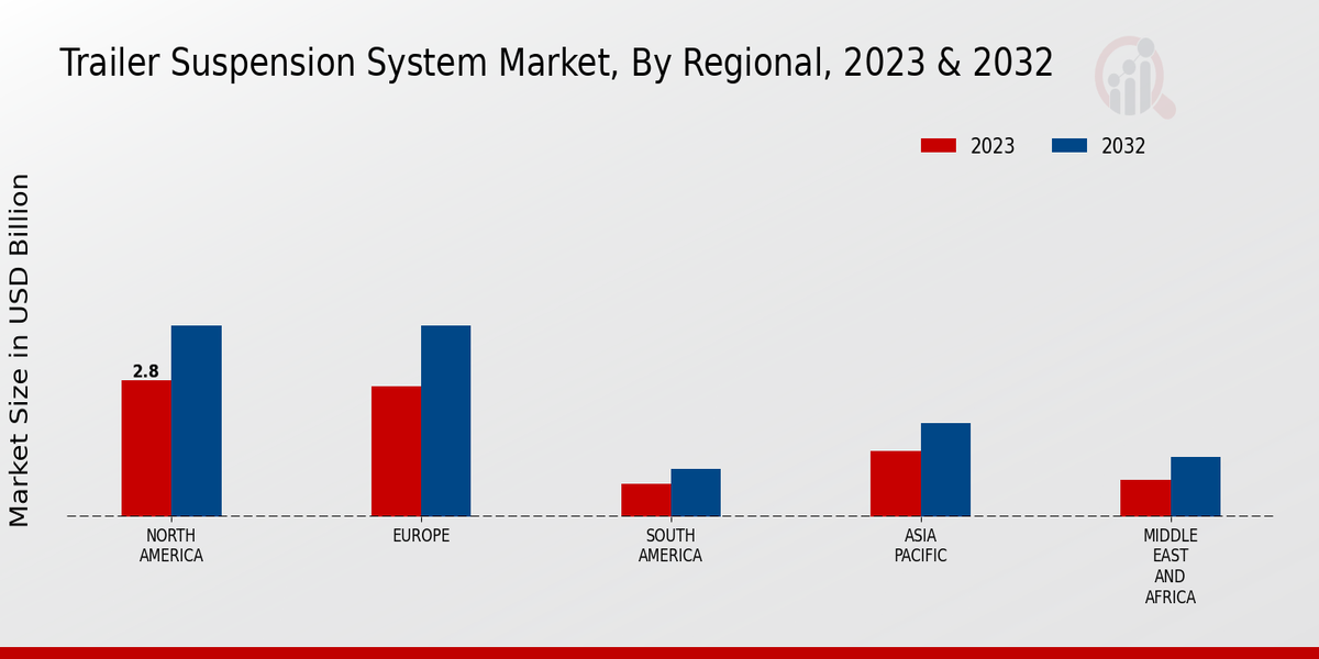 Trailer Suspension System Market Regional Insights