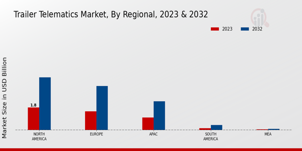 Trailer Telematics Market Regional Insights