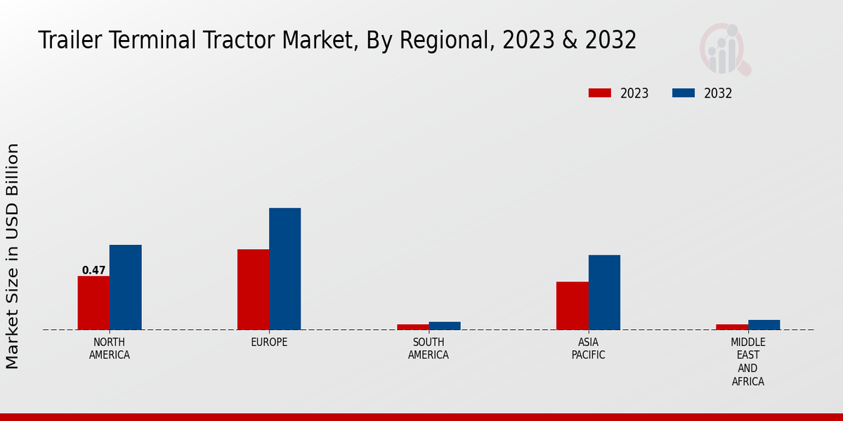 Trailer Terminal Tractor Market Regional