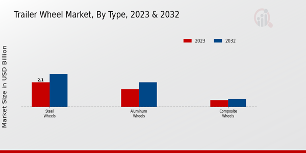 Trailer Wheel Market Type Insights