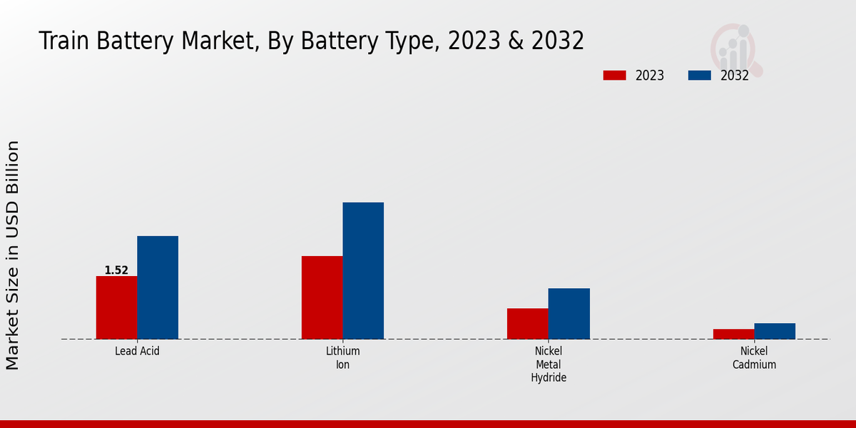 Train Battery Market Battery Type Insights