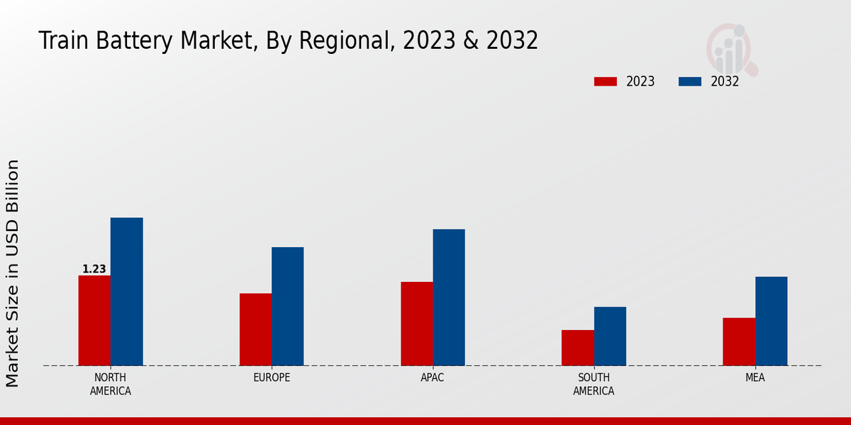 Train Battery Market Regional Insights