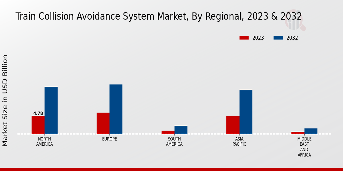 Train Collision Avoidance System Market, By Regional