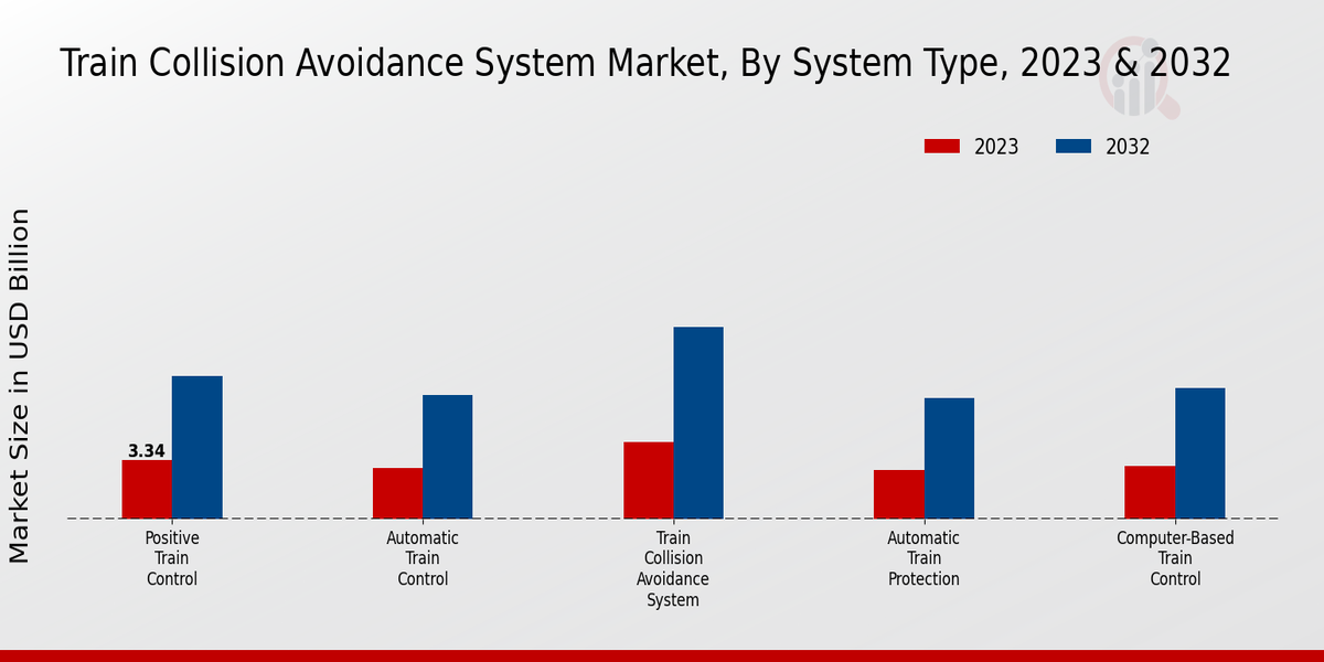 Train Collision Avoidance System Market, By System Type