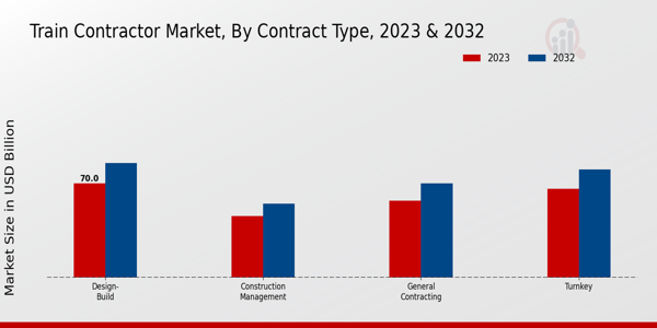 Train Contractor Market Contract Type Insights