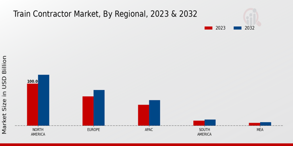 Train Contractor Market Regional Insights