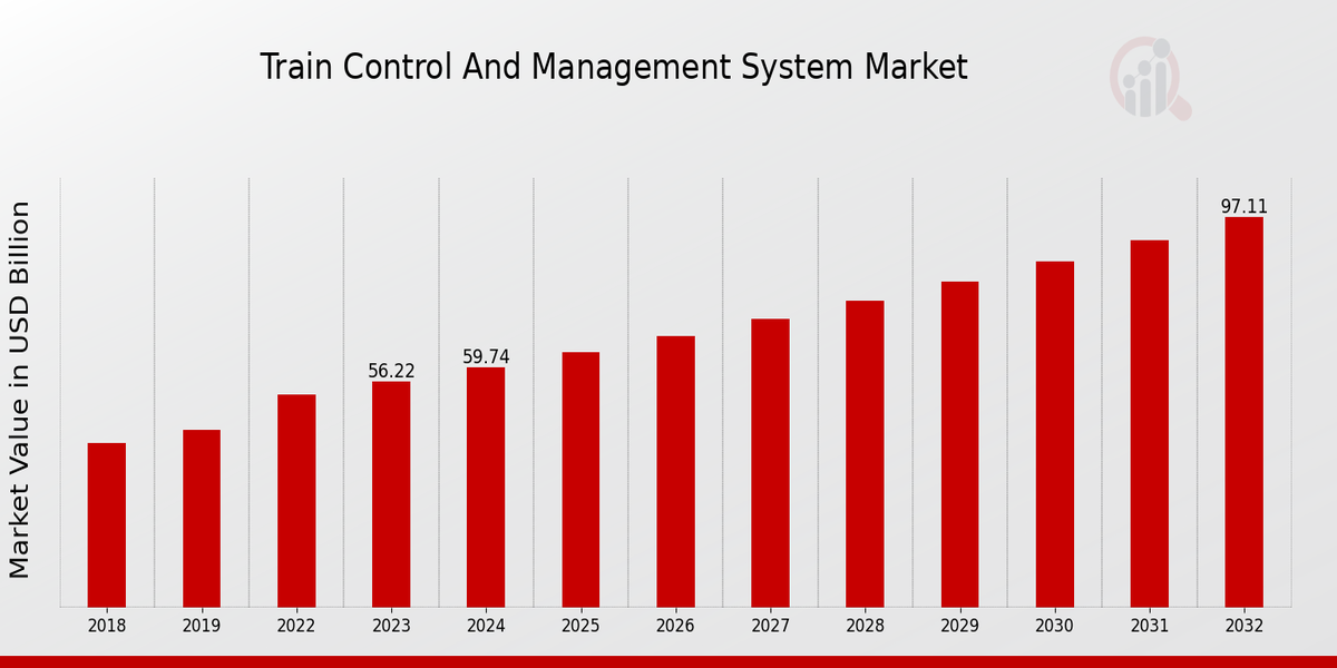 Train Control And Management System Market Overview