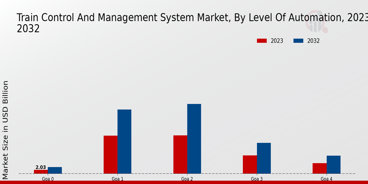 Train Control And Management System Market Level of Automation Insights