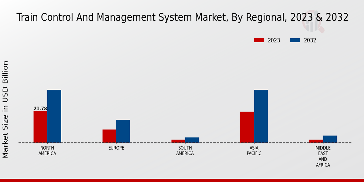 Train Control And Management System Market Regional Insights