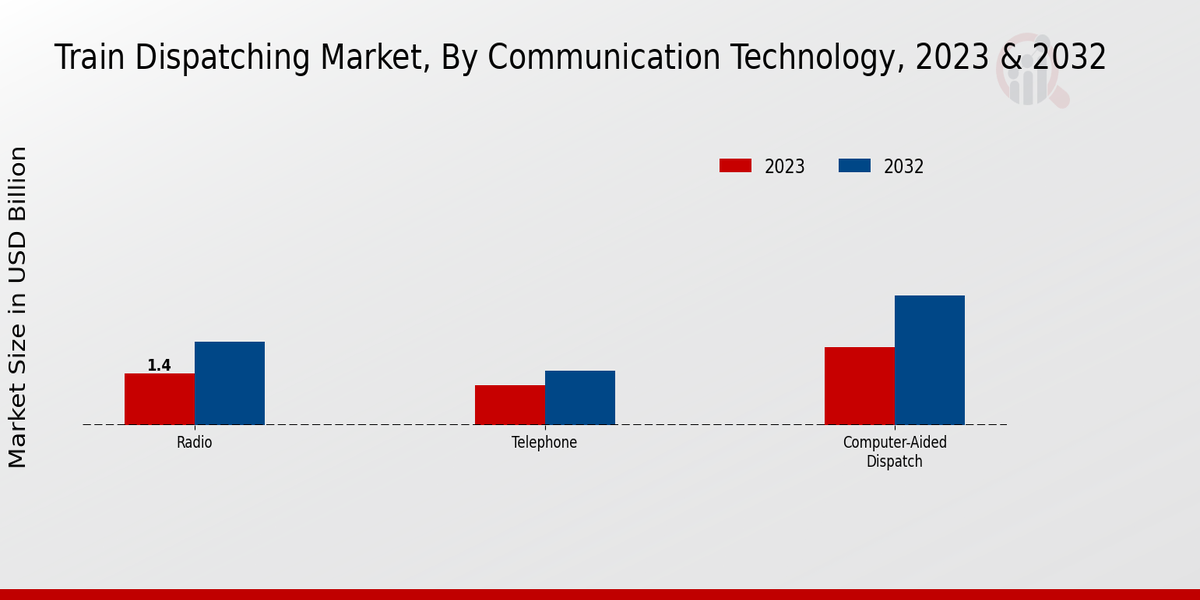 Train Dispatching Market Communication Technology