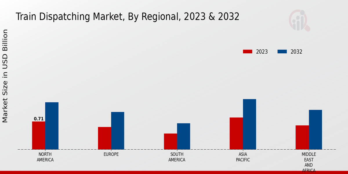 Train Dispatching Market Regional