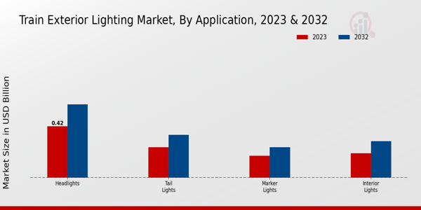 Train Exterior Lighting Market Application Insights