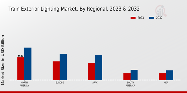 Train Exterior Lighting Market Regional Insights