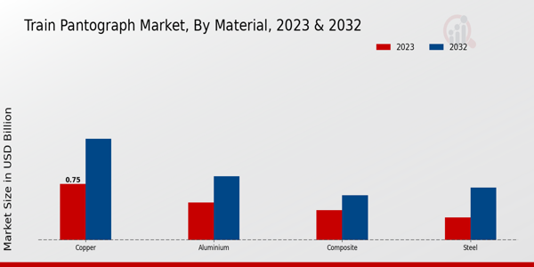 Train Pantograph Market Material