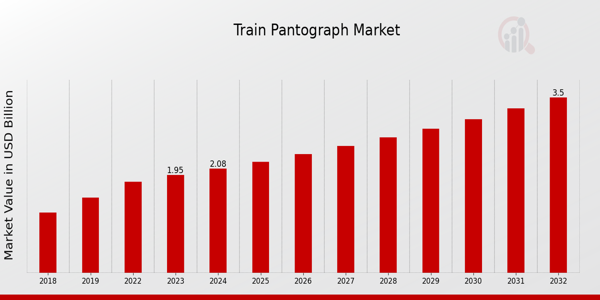 Train Pantograph Market Overview