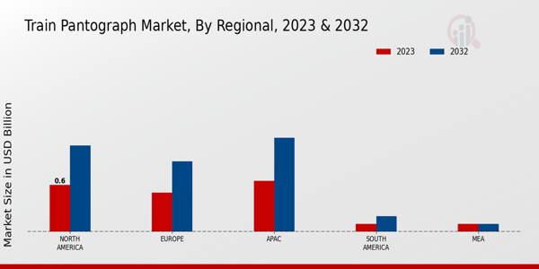 Train Pantograph Market Regional