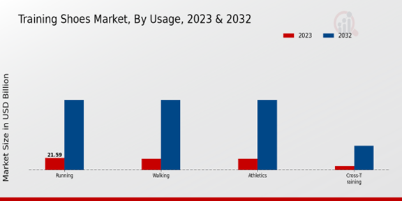 Training Shoes Market Usage Insights