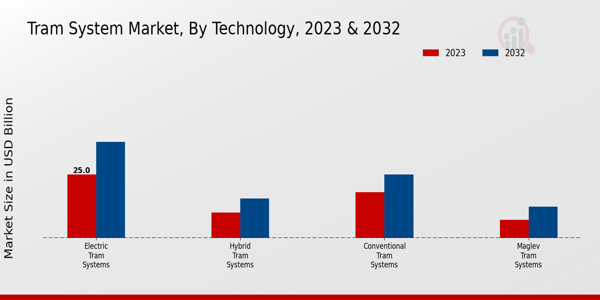 Tram System Market Technology Insights