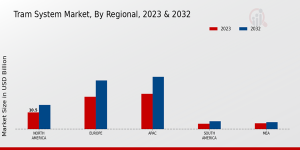 Tram System Market Regional Insights