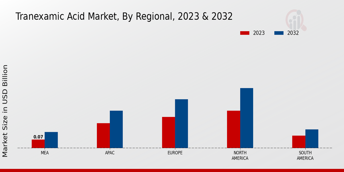 Tranexamic Acid Market Regional Insights