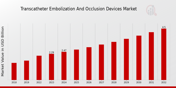 Transcatheter Embolization and Occlusion Devices Market Overview