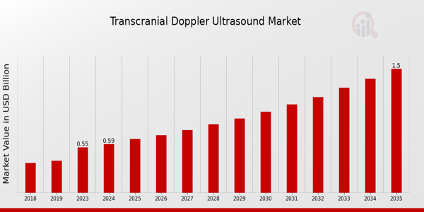 Transcranial Doppler Ultrasound Market size