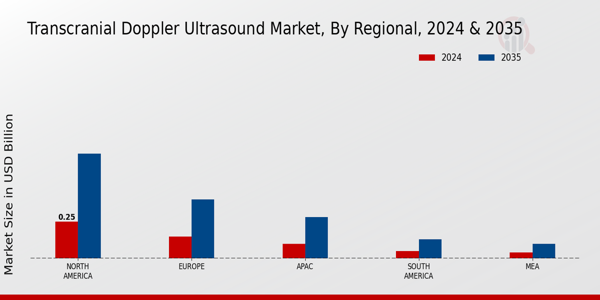 Transcranial Doppler Ultrasound Market Region