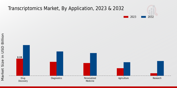 Transcriptomics Market Application Insights  