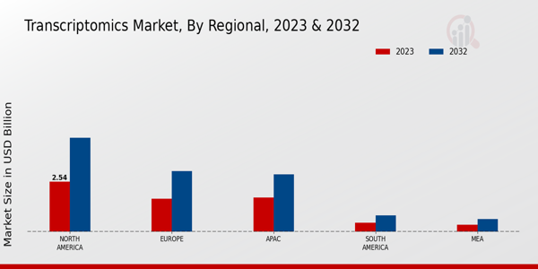 Transcriptomics Market Regional Insights  